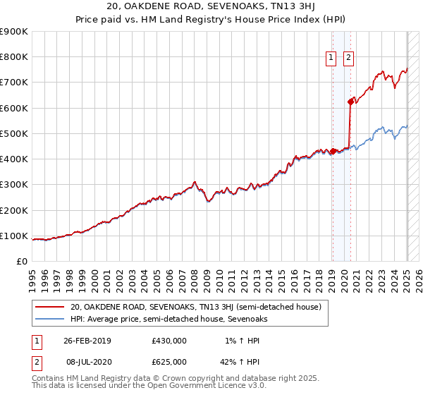 20, OAKDENE ROAD, SEVENOAKS, TN13 3HJ: Price paid vs HM Land Registry's House Price Index