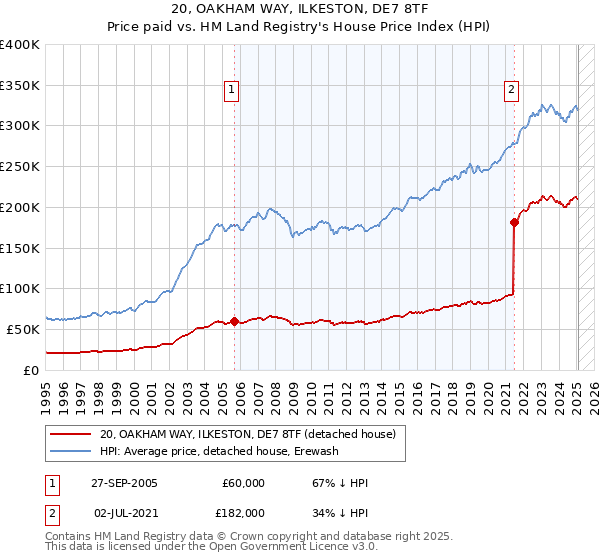20, OAKHAM WAY, ILKESTON, DE7 8TF: Price paid vs HM Land Registry's House Price Index