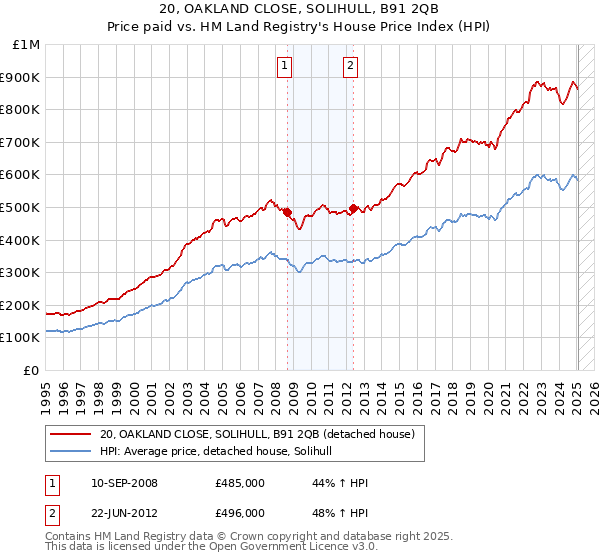 20, OAKLAND CLOSE, SOLIHULL, B91 2QB: Price paid vs HM Land Registry's House Price Index