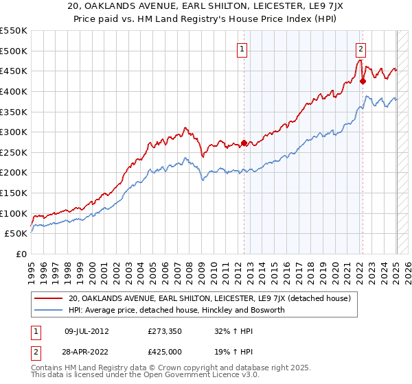20, OAKLANDS AVENUE, EARL SHILTON, LEICESTER, LE9 7JX: Price paid vs HM Land Registry's House Price Index