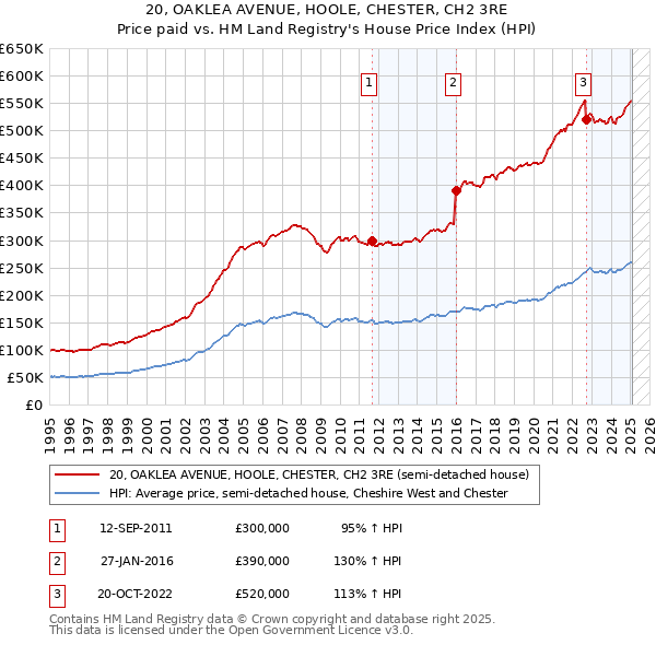 20, OAKLEA AVENUE, HOOLE, CHESTER, CH2 3RE: Price paid vs HM Land Registry's House Price Index