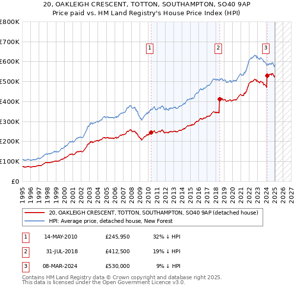 20, OAKLEIGH CRESCENT, TOTTON, SOUTHAMPTON, SO40 9AP: Price paid vs HM Land Registry's House Price Index