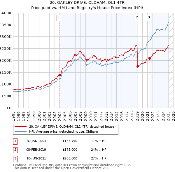 20, OAKLEY DRIVE, OLDHAM, OL1 4TR: Price paid vs HM Land Registry's House Price Index