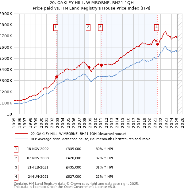 20, OAKLEY HILL, WIMBORNE, BH21 1QH: Price paid vs HM Land Registry's House Price Index