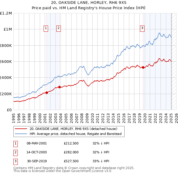20, OAKSIDE LANE, HORLEY, RH6 9XS: Price paid vs HM Land Registry's House Price Index