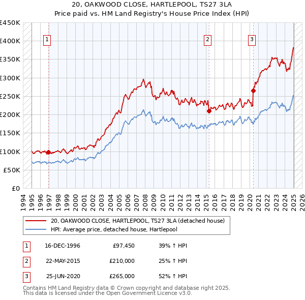 20, OAKWOOD CLOSE, HARTLEPOOL, TS27 3LA: Price paid vs HM Land Registry's House Price Index
