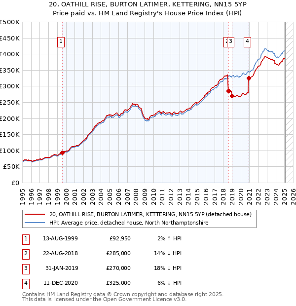 20, OATHILL RISE, BURTON LATIMER, KETTERING, NN15 5YP: Price paid vs HM Land Registry's House Price Index