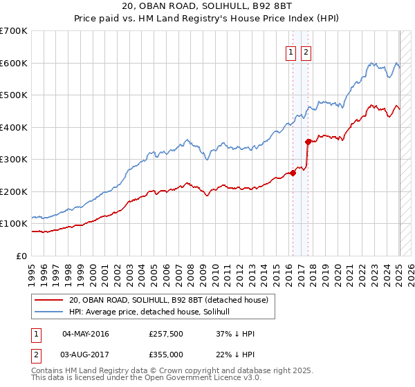 20, OBAN ROAD, SOLIHULL, B92 8BT: Price paid vs HM Land Registry's House Price Index