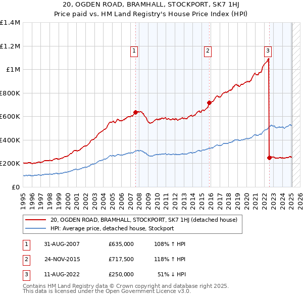 20, OGDEN ROAD, BRAMHALL, STOCKPORT, SK7 1HJ: Price paid vs HM Land Registry's House Price Index