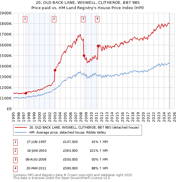 20, OLD BACK LANE, WISWELL, CLITHEROE, BB7 9BS: Price paid vs HM Land Registry's House Price Index