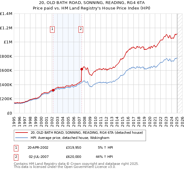 20, OLD BATH ROAD, SONNING, READING, RG4 6TA: Price paid vs HM Land Registry's House Price Index