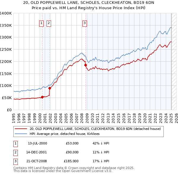 20, OLD POPPLEWELL LANE, SCHOLES, CLECKHEATON, BD19 6DN: Price paid vs HM Land Registry's House Price Index