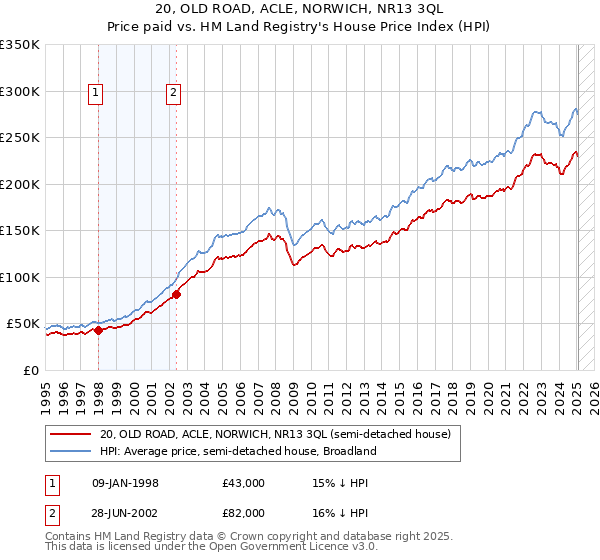 20, OLD ROAD, ACLE, NORWICH, NR13 3QL: Price paid vs HM Land Registry's House Price Index