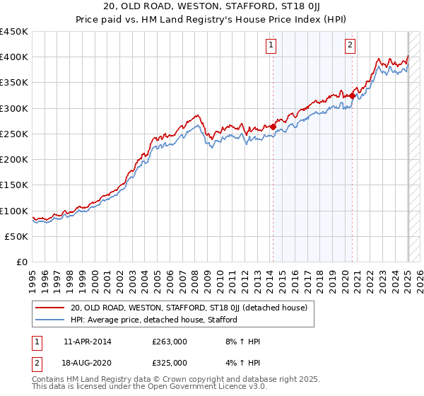 20, OLD ROAD, WESTON, STAFFORD, ST18 0JJ: Price paid vs HM Land Registry's House Price Index
