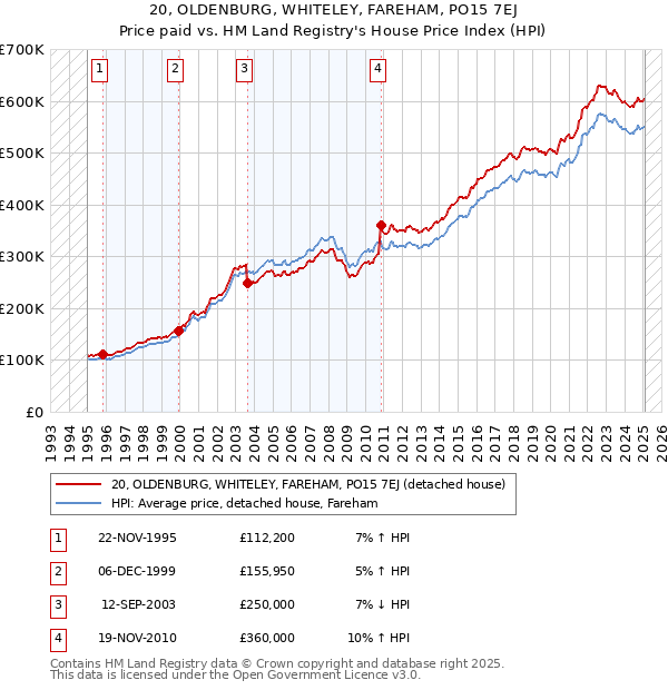 20, OLDENBURG, WHITELEY, FAREHAM, PO15 7EJ: Price paid vs HM Land Registry's House Price Index