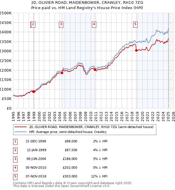 20, OLIVIER ROAD, MAIDENBOWER, CRAWLEY, RH10 7ZG: Price paid vs HM Land Registry's House Price Index