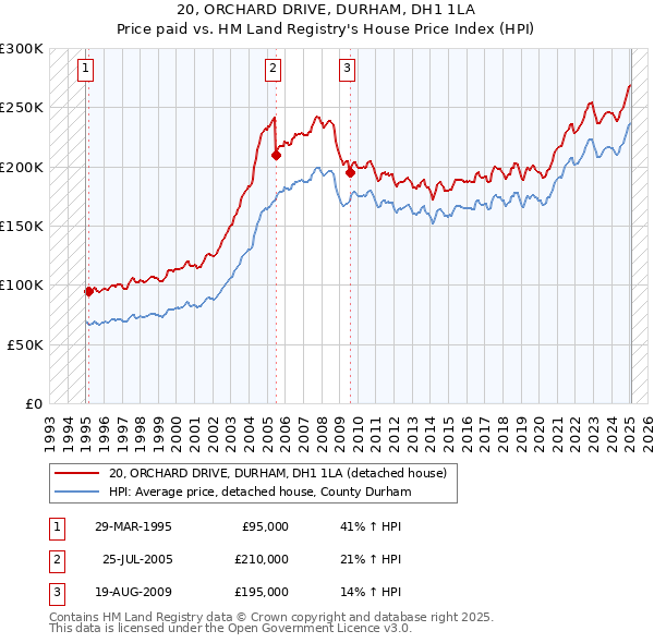 20, ORCHARD DRIVE, DURHAM, DH1 1LA: Price paid vs HM Land Registry's House Price Index