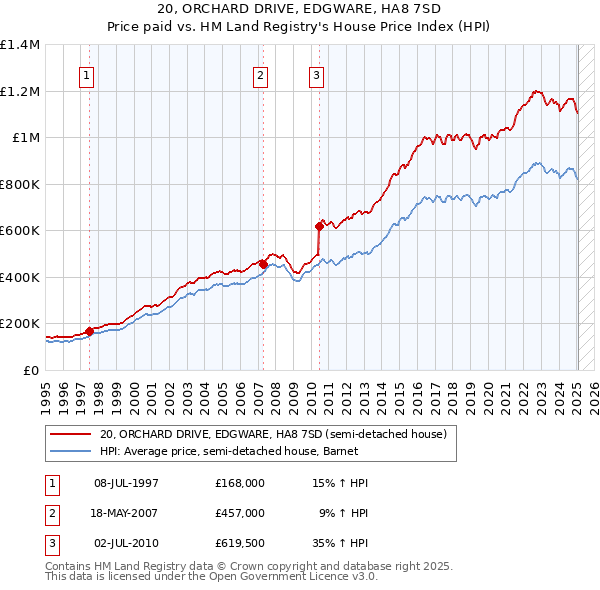 20, ORCHARD DRIVE, EDGWARE, HA8 7SD: Price paid vs HM Land Registry's House Price Index