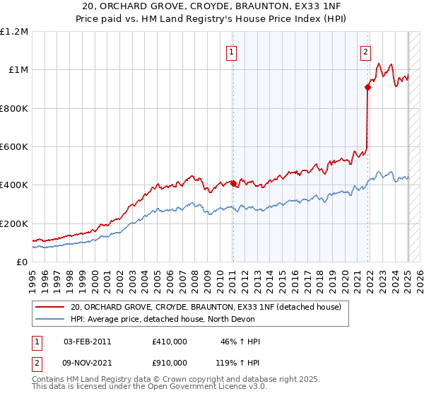 20, ORCHARD GROVE, CROYDE, BRAUNTON, EX33 1NF: Price paid vs HM Land Registry's House Price Index