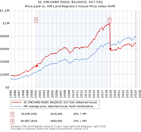 20, ORCHARD ROAD, BALDOCK, SG7 5AG: Price paid vs HM Land Registry's House Price Index