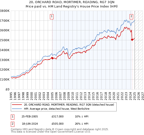 20, ORCHARD ROAD, MORTIMER, READING, RG7 3QN: Price paid vs HM Land Registry's House Price Index