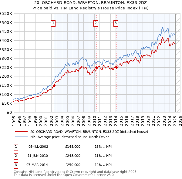 20, ORCHARD ROAD, WRAFTON, BRAUNTON, EX33 2DZ: Price paid vs HM Land Registry's House Price Index