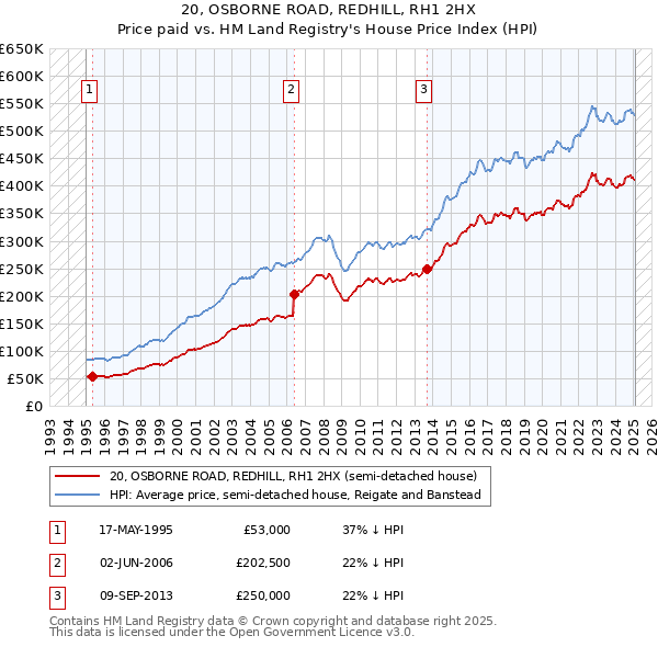 20, OSBORNE ROAD, REDHILL, RH1 2HX: Price paid vs HM Land Registry's House Price Index