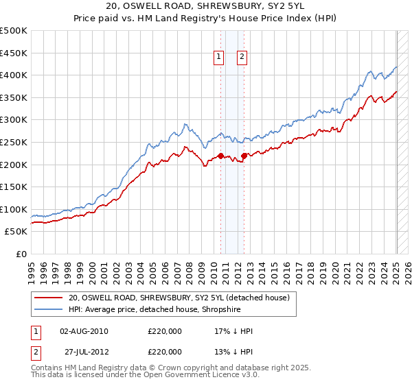 20, OSWELL ROAD, SHREWSBURY, SY2 5YL: Price paid vs HM Land Registry's House Price Index