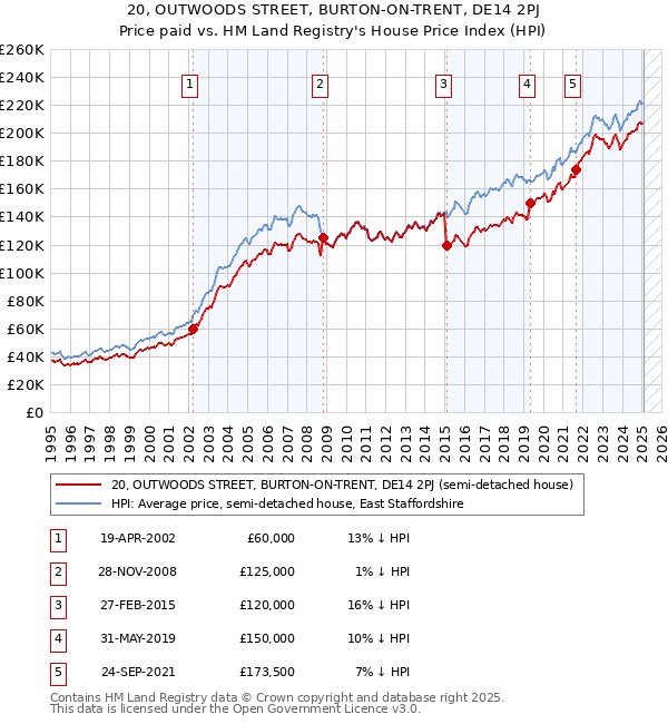 20, OUTWOODS STREET, BURTON-ON-TRENT, DE14 2PJ: Price paid vs HM Land Registry's House Price Index