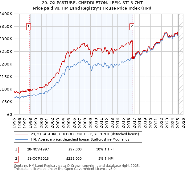 20, OX PASTURE, CHEDDLETON, LEEK, ST13 7HT: Price paid vs HM Land Registry's House Price Index