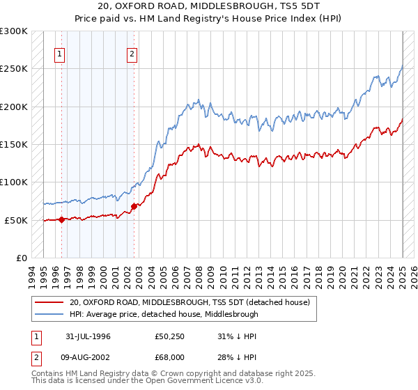 20, OXFORD ROAD, MIDDLESBROUGH, TS5 5DT: Price paid vs HM Land Registry's House Price Index