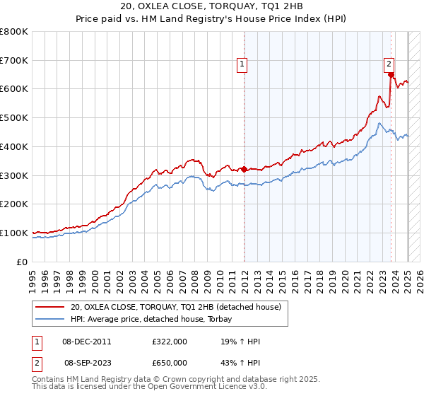 20, OXLEA CLOSE, TORQUAY, TQ1 2HB: Price paid vs HM Land Registry's House Price Index