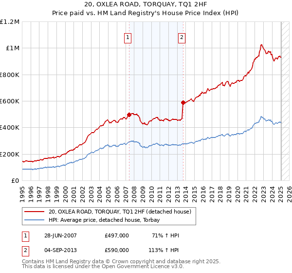 20, OXLEA ROAD, TORQUAY, TQ1 2HF: Price paid vs HM Land Registry's House Price Index