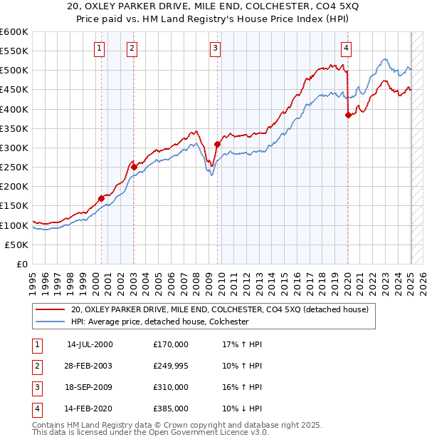 20, OXLEY PARKER DRIVE, MILE END, COLCHESTER, CO4 5XQ: Price paid vs HM Land Registry's House Price Index