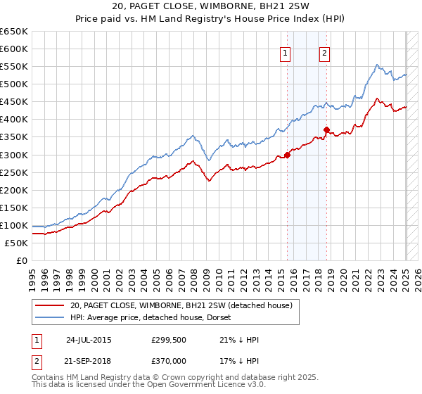 20, PAGET CLOSE, WIMBORNE, BH21 2SW: Price paid vs HM Land Registry's House Price Index