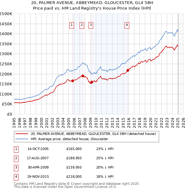 20, PALMER AVENUE, ABBEYMEAD, GLOUCESTER, GL4 5BH: Price paid vs HM Land Registry's House Price Index