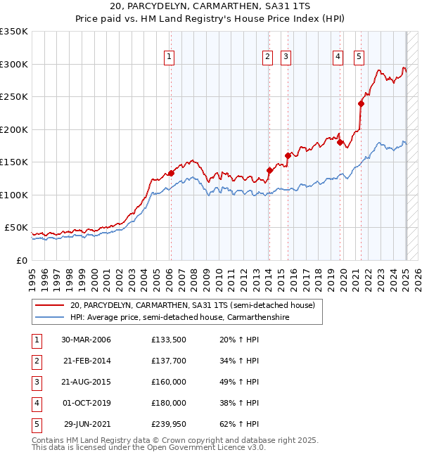 20, PARCYDELYN, CARMARTHEN, SA31 1TS: Price paid vs HM Land Registry's House Price Index