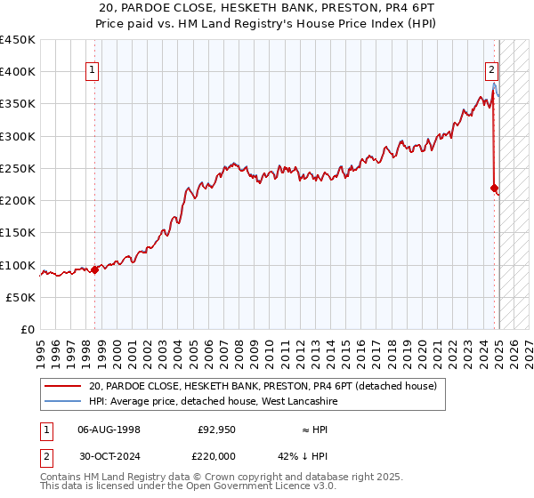 20, PARDOE CLOSE, HESKETH BANK, PRESTON, PR4 6PT: Price paid vs HM Land Registry's House Price Index