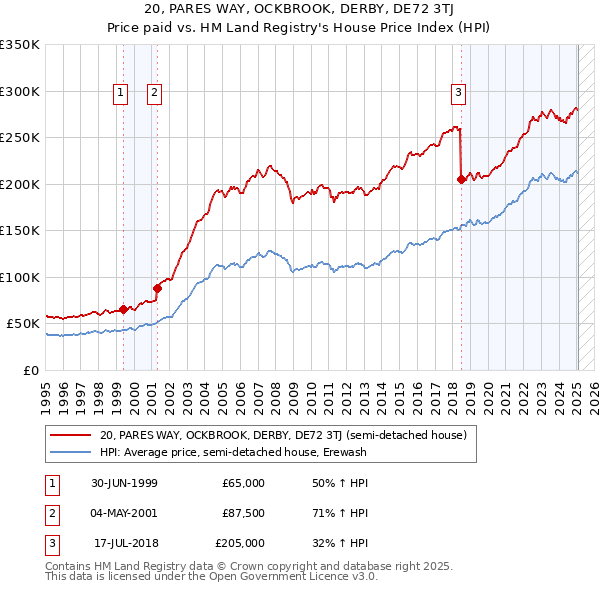 20, PARES WAY, OCKBROOK, DERBY, DE72 3TJ: Price paid vs HM Land Registry's House Price Index
