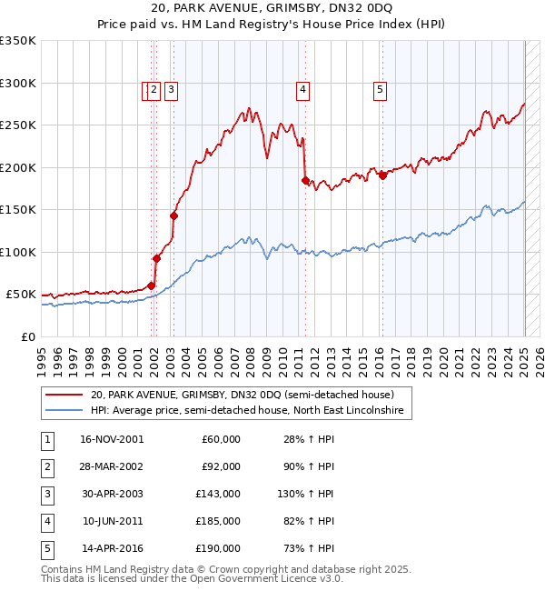 20, PARK AVENUE, GRIMSBY, DN32 0DQ: Price paid vs HM Land Registry's House Price Index