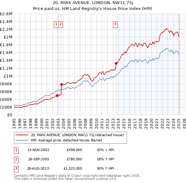 20, PARK AVENUE, LONDON, NW11 7SJ: Price paid vs HM Land Registry's House Price Index