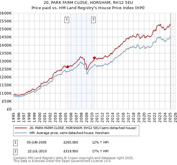 20, PARK FARM CLOSE, HORSHAM, RH12 5EU: Price paid vs HM Land Registry's House Price Index