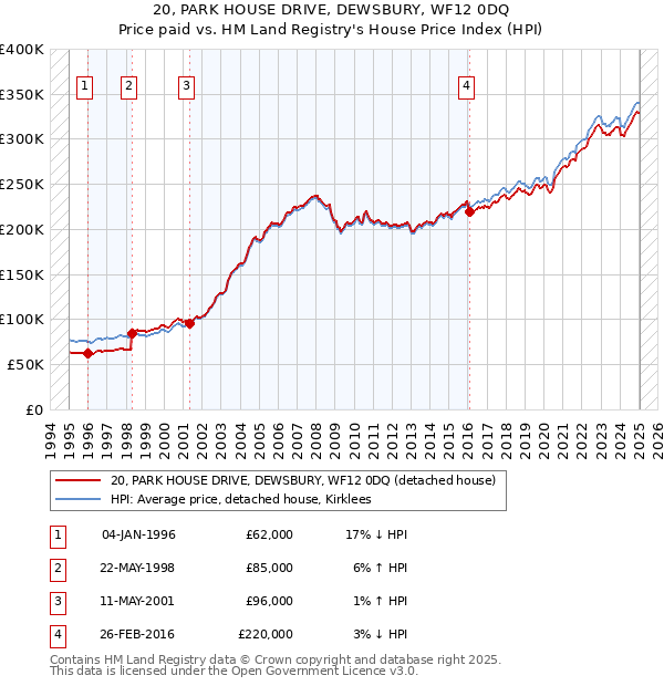 20, PARK HOUSE DRIVE, DEWSBURY, WF12 0DQ: Price paid vs HM Land Registry's House Price Index