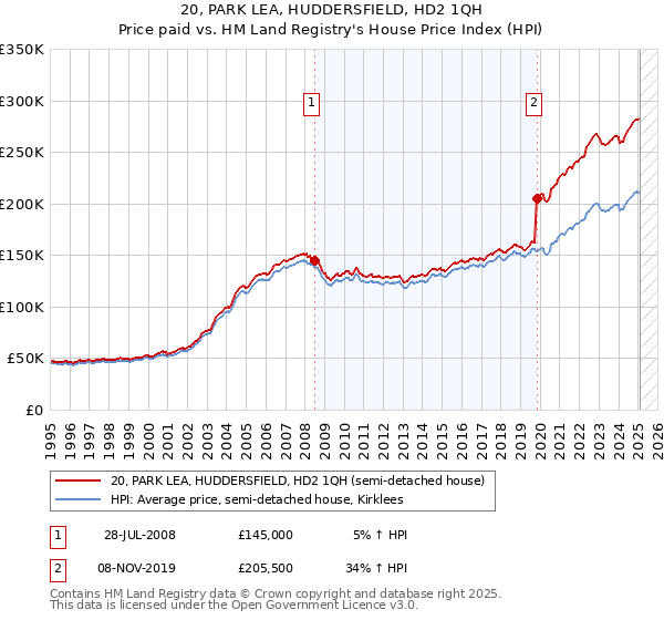 20, PARK LEA, HUDDERSFIELD, HD2 1QH: Price paid vs HM Land Registry's House Price Index