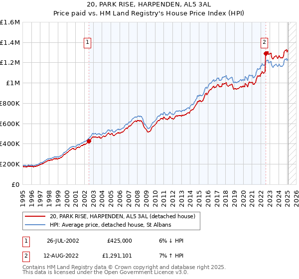 20, PARK RISE, HARPENDEN, AL5 3AL: Price paid vs HM Land Registry's House Price Index