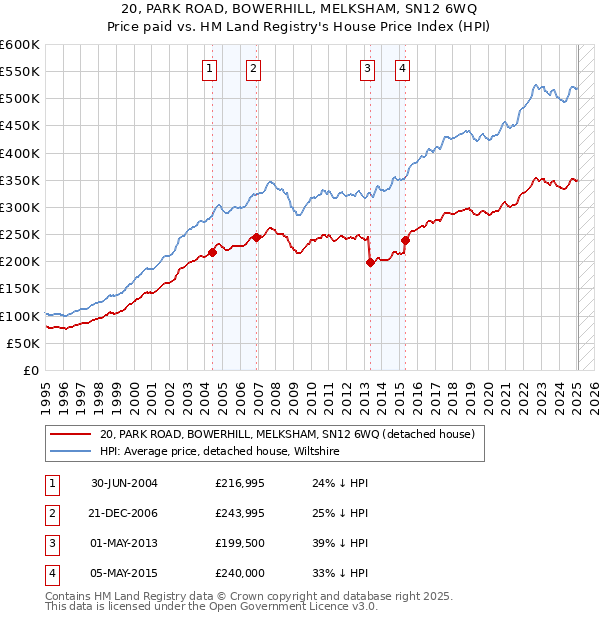 20, PARK ROAD, BOWERHILL, MELKSHAM, SN12 6WQ: Price paid vs HM Land Registry's House Price Index