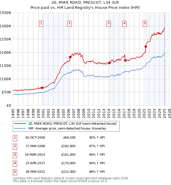 20, PARK ROAD, PRESCOT, L34 3LR: Price paid vs HM Land Registry's House Price Index