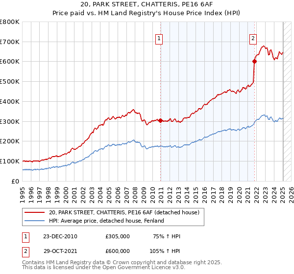 20, PARK STREET, CHATTERIS, PE16 6AF: Price paid vs HM Land Registry's House Price Index