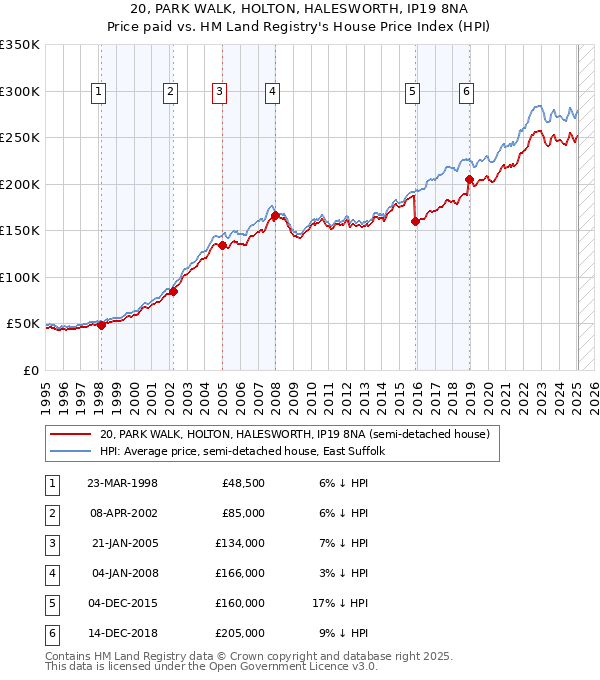 20, PARK WALK, HOLTON, HALESWORTH, IP19 8NA: Price paid vs HM Land Registry's House Price Index