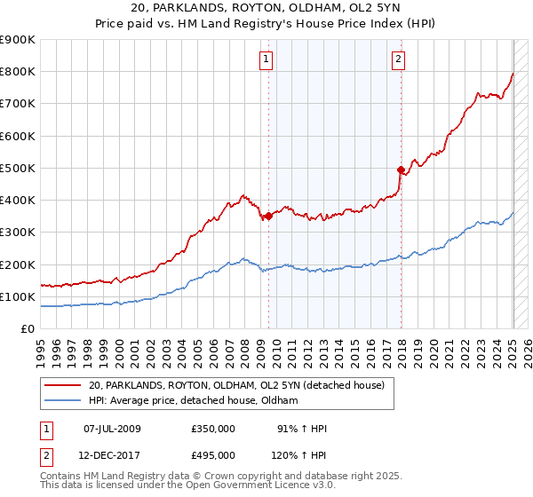 20, PARKLANDS, ROYTON, OLDHAM, OL2 5YN: Price paid vs HM Land Registry's House Price Index